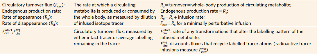 Types of FCirc